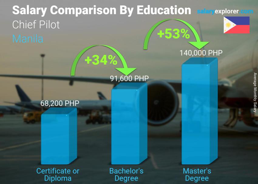 Salary comparison by education level monthly Manila Chief Pilot