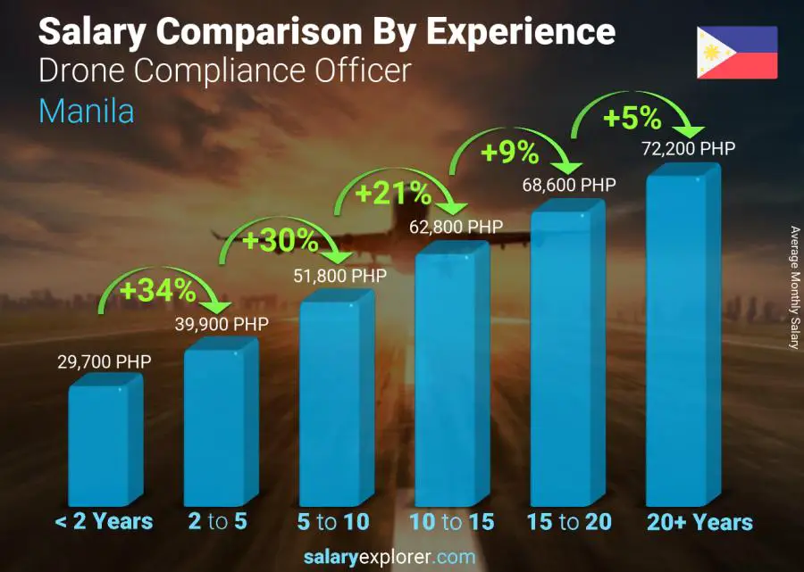 Salary comparison by years of experience monthly Manila Drone Compliance Officer