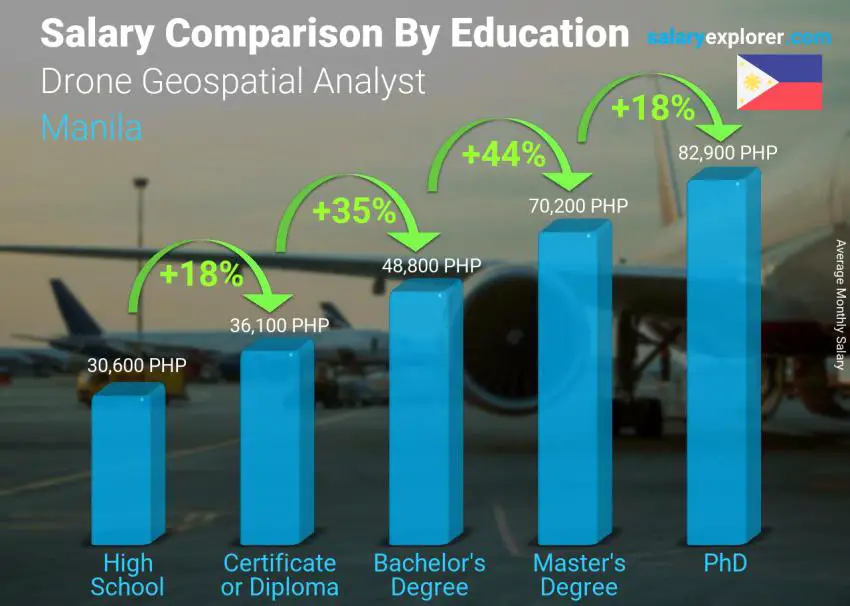 Salary comparison by education level monthly Manila Drone Geospatial Analyst