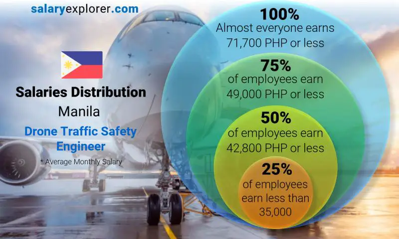 Median and salary distribution Manila Drone Traffic Safety Engineer monthly