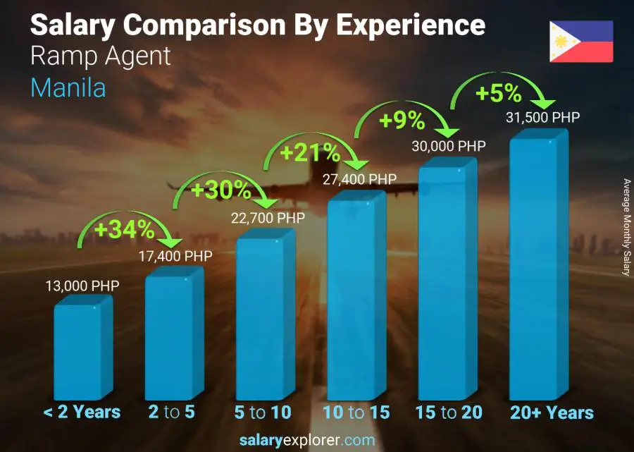 Salary comparison by years of experience monthly Manila Ramp Agent