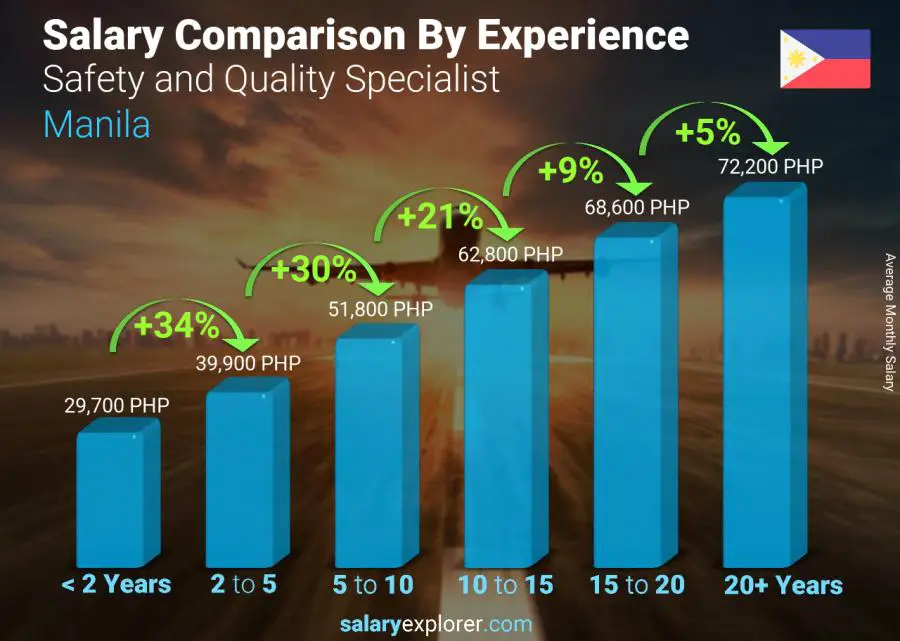 Salary comparison by years of experience monthly Manila Safety and Quality Specialist