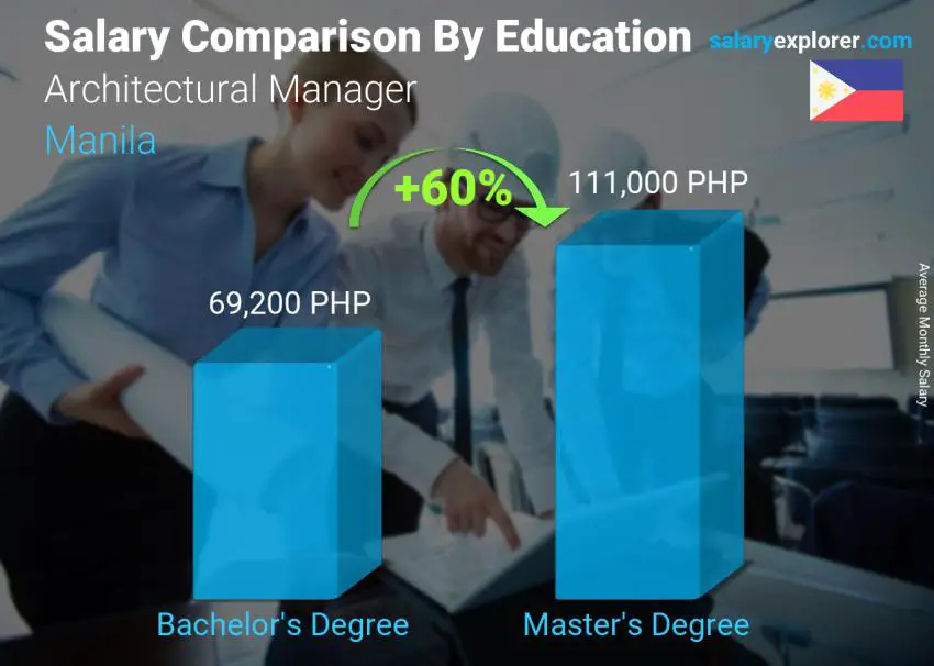 Salary comparison by education level monthly Manila Architectural Manager