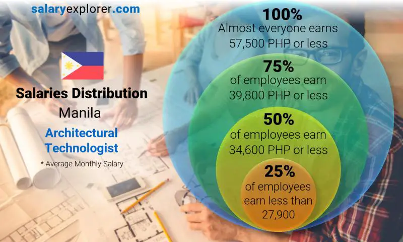 Median and salary distribution Manila Architectural Technologist monthly