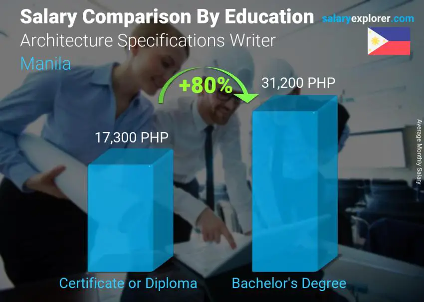 Salary comparison by education level monthly Manila Architecture Specifications Writer