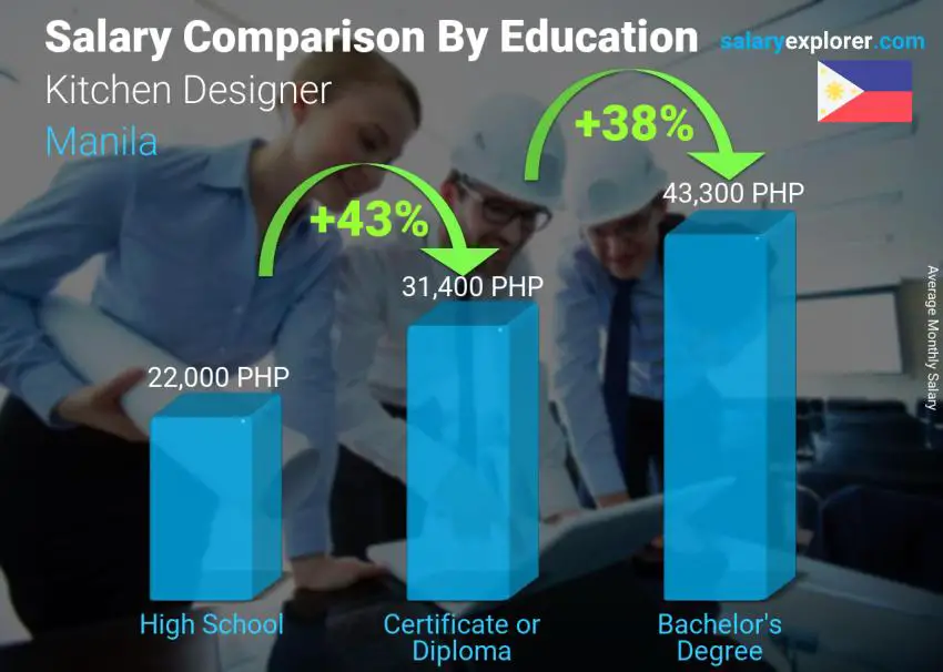 Salary comparison by education level monthly Manila Kitchen Designer