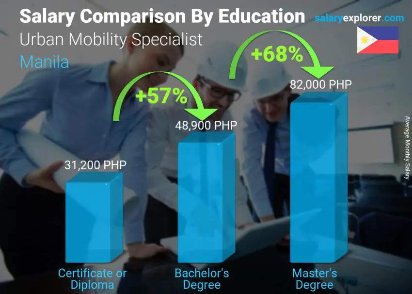 Salary comparison by education level monthly Manila Urban Mobility Specialist