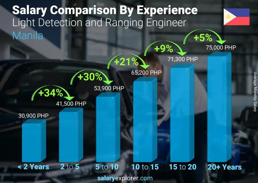 Salary comparison by years of experience monthly Manila Light Detection and Ranging Engineer