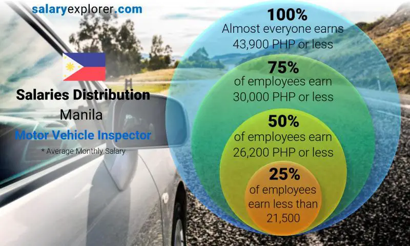 Median and salary distribution Manila Motor Vehicle Inspector monthly