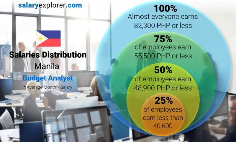 Median and salary distribution Manila Budget Analyst monthly