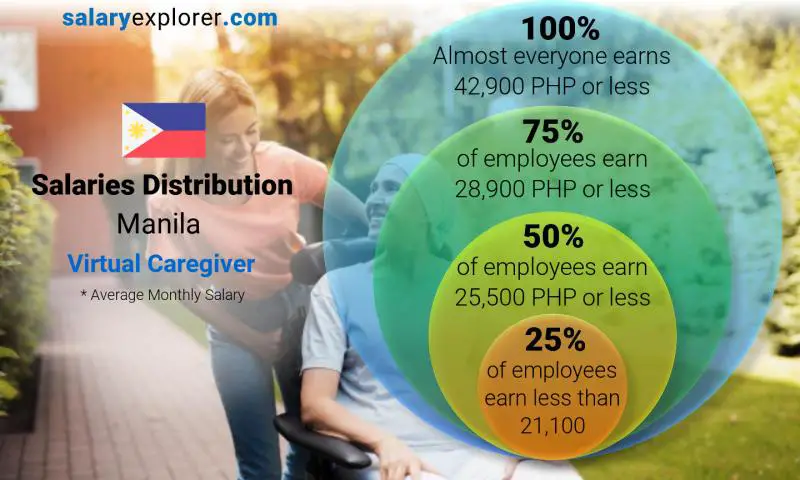 Median and salary distribution Manila Virtual Caregiver monthly