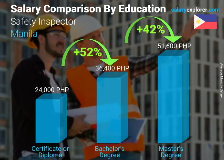 Salary comparison by education level monthly Manila Safety Inspector