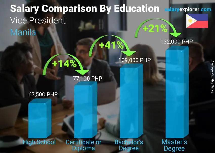 Salary comparison by education level monthly Manila Vice President