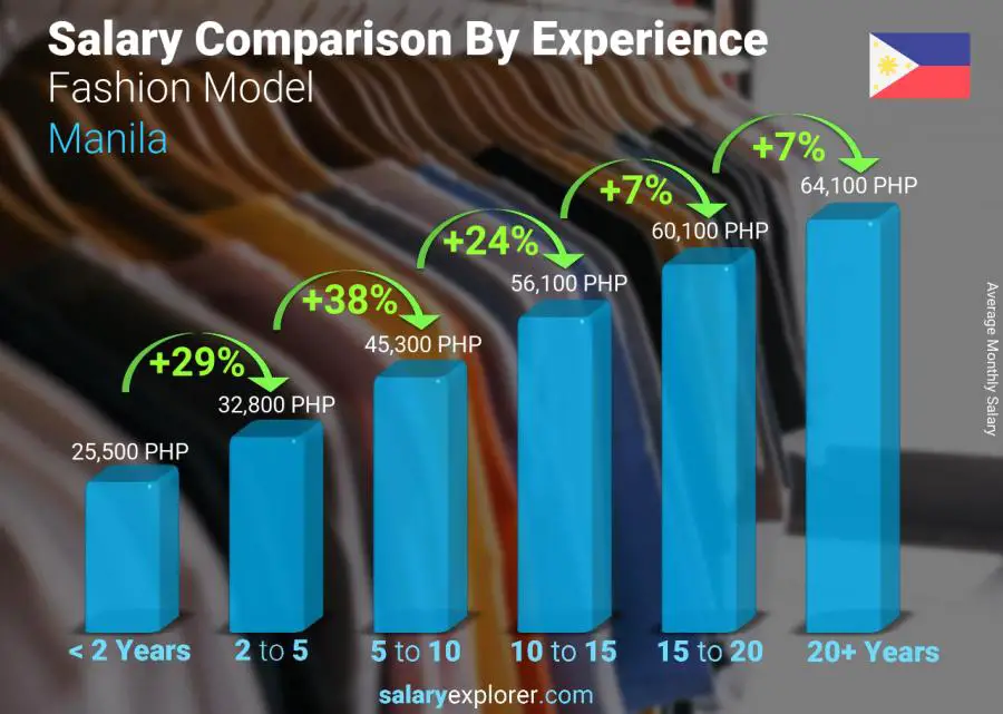 Salary comparison by years of experience monthly Manila Fashion Model