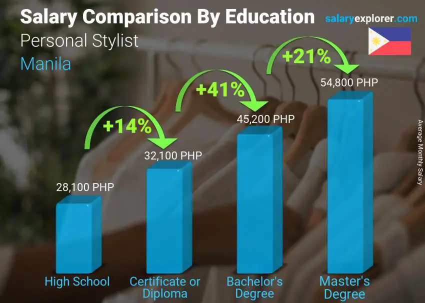 Salary comparison by education level monthly Manila Personal Stylist