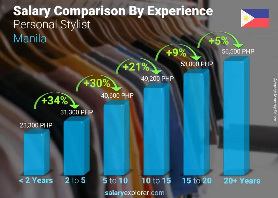 Salary comparison by years of experience monthly Manila Personal Stylist