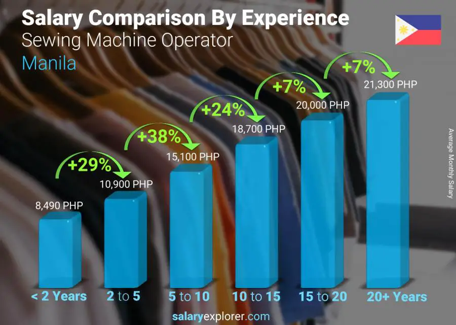 Salary comparison by years of experience monthly Manila Sewing Machine Operator