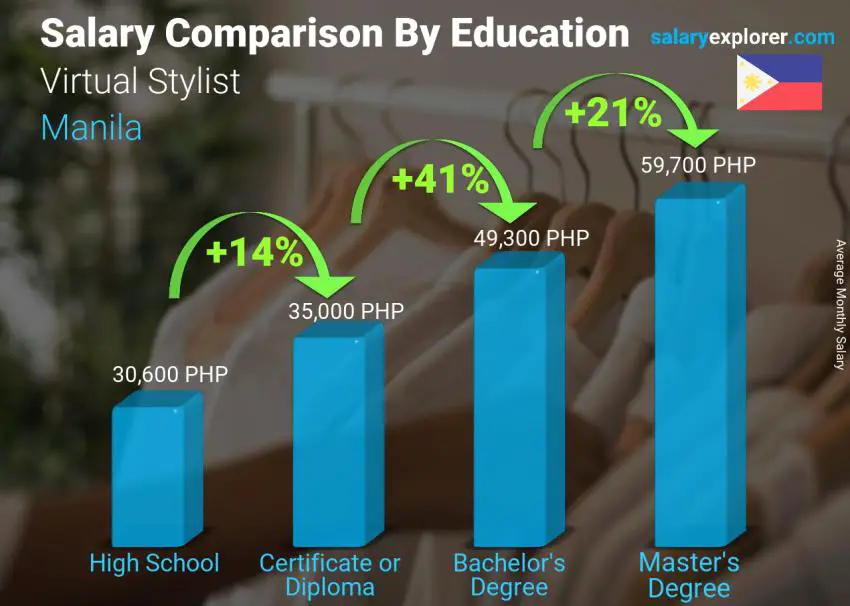 Salary comparison by education level monthly Manila Virtual Stylist