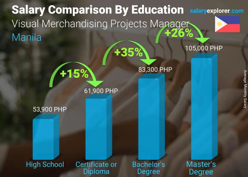 Salary comparison by education level monthly Manila Visual Merchandising Projects Manager