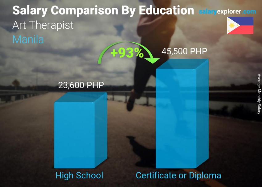 Salary comparison by education level monthly Manila Art Therapist