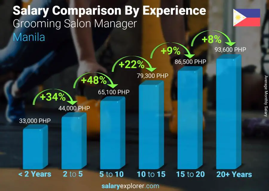 Salary comparison by years of experience monthly Manila Grooming Salon Manager