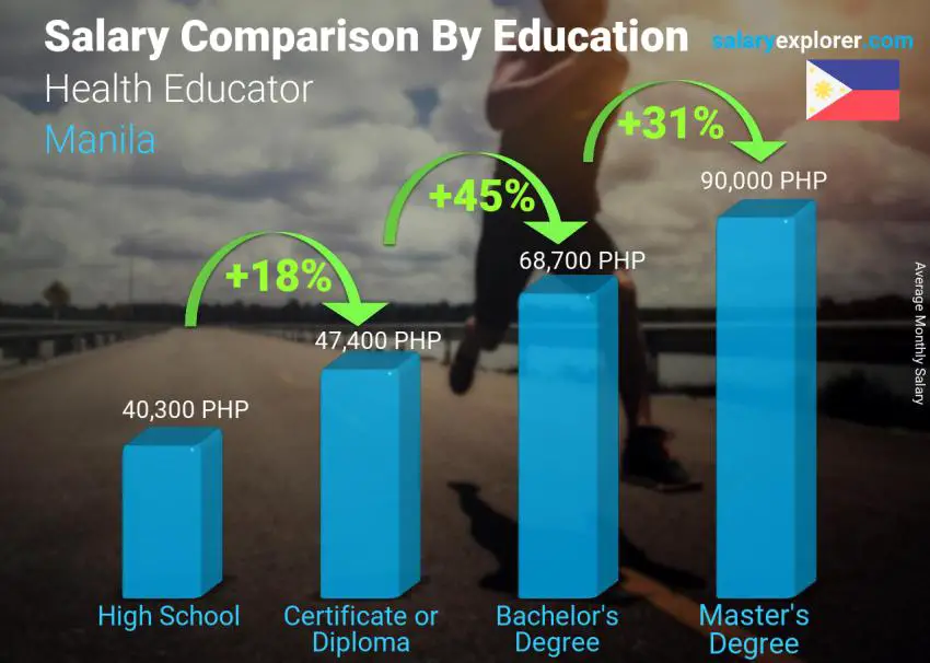 Salary comparison by education level monthly Manila Health Educator