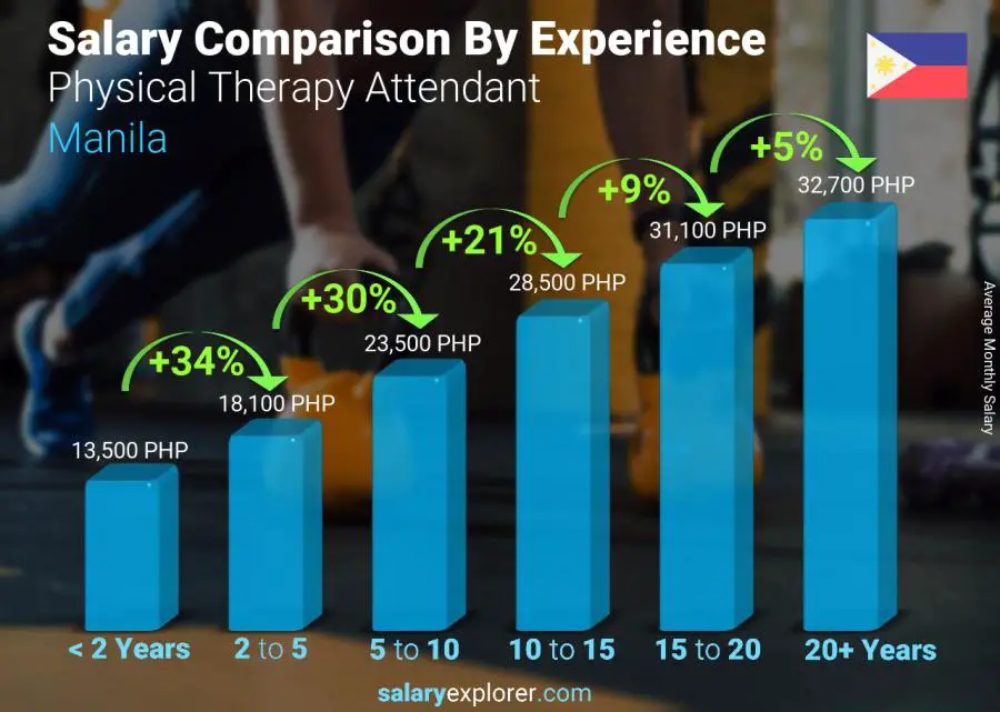 Salary comparison by years of experience monthly Manila Physical Therapy Attendant