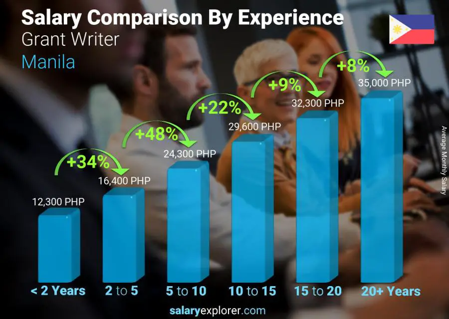 Salary comparison by years of experience monthly Manila Grant Writer