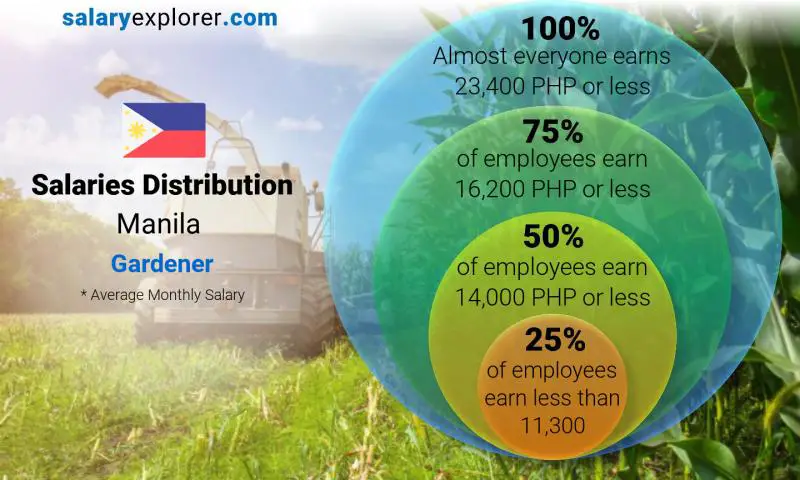 Median and salary distribution Manila Gardener monthly