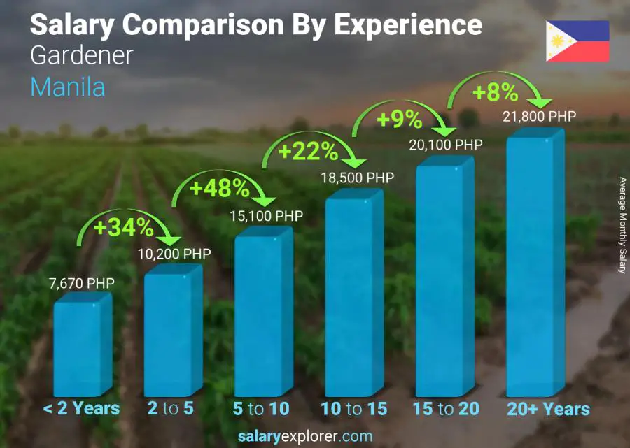 Salary comparison by years of experience monthly Manila Gardener