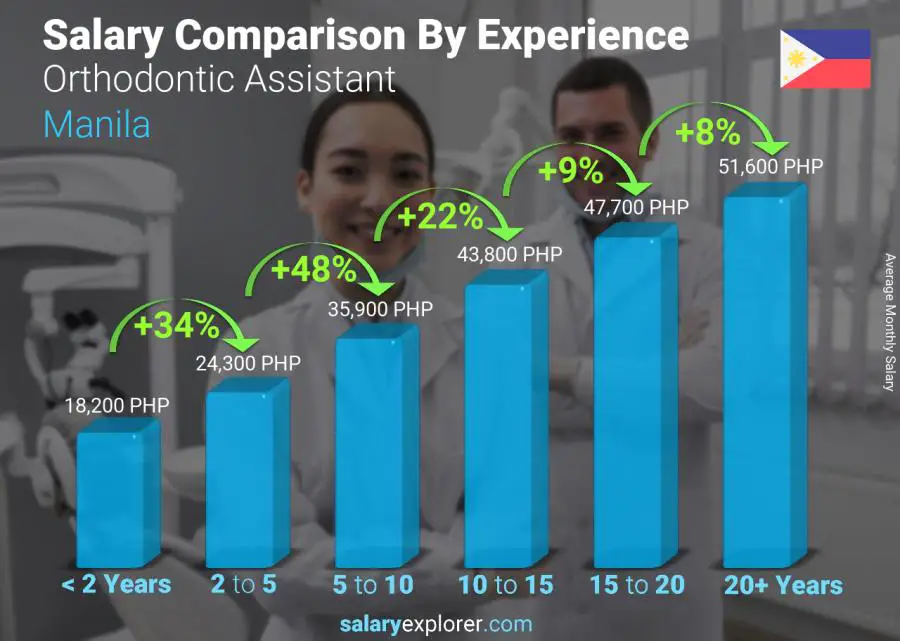 Salary comparison by years of experience monthly Manila Orthodontic Assistant