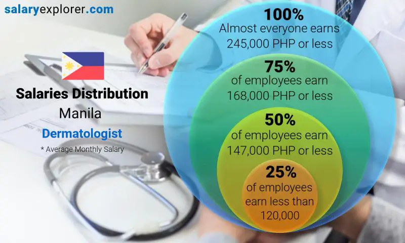 Median and salary distribution Manila Dermatologist monthly