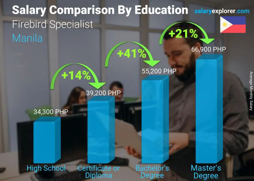 Salary comparison by education level monthly Manila Firebird Specialist