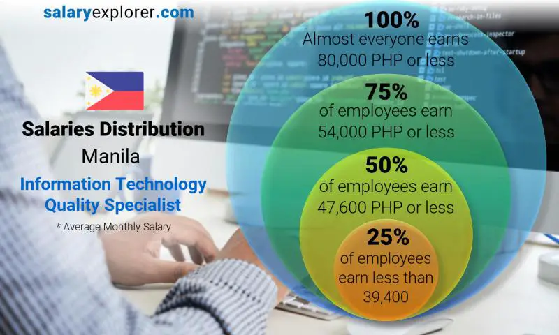 Median and salary distribution Manila Information Technology Quality Specialist monthly