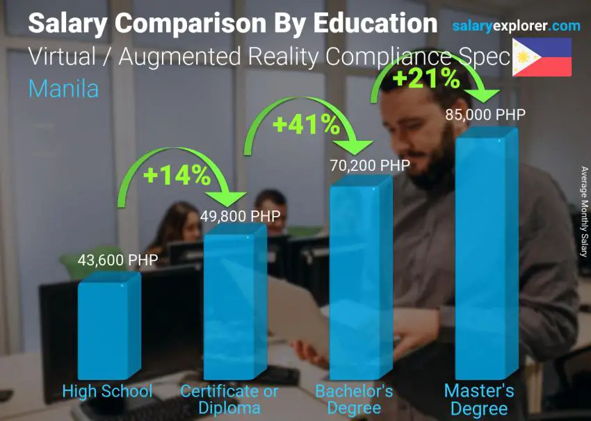 Salary comparison by education level monthly Manila Virtual / Augmented Reality Compliance Specialist