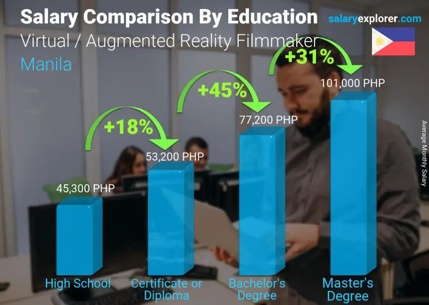 Salary comparison by education level monthly Manila Virtual / Augmented Reality Filmmaker