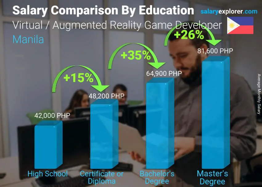 Salary comparison by education level monthly Manila Virtual / Augmented Reality Game Developer