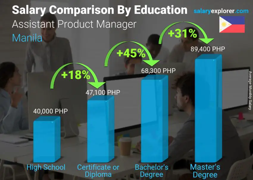 Salary comparison by education level monthly Manila Assistant Product Manager