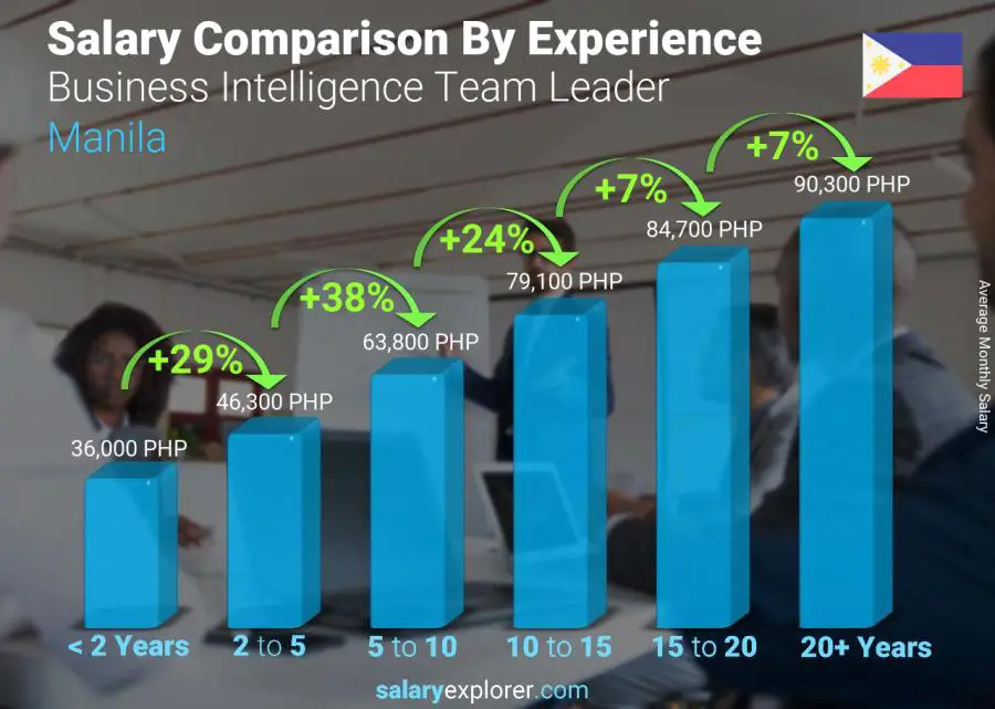 Salary comparison by years of experience monthly Manila Business Intelligence Team Leader