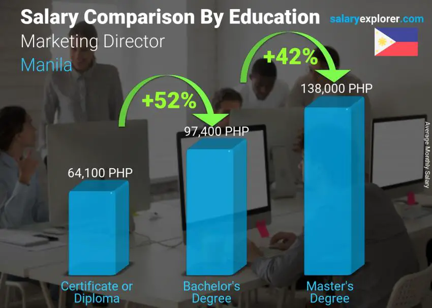 Salary comparison by education level monthly Manila Marketing Director