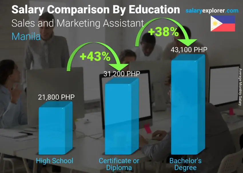 Salary comparison by education level monthly Manila Sales and Marketing Assistant