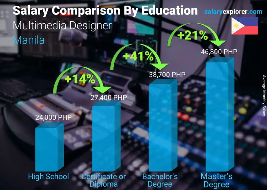 Salary comparison by education level monthly Manila Multimedia Designer