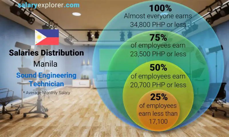 Median and salary distribution Manila Sound Engineering Technician monthly