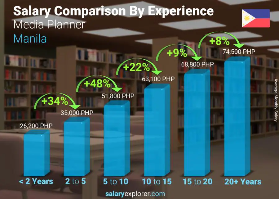 Salary comparison by years of experience monthly Manila Media Planner