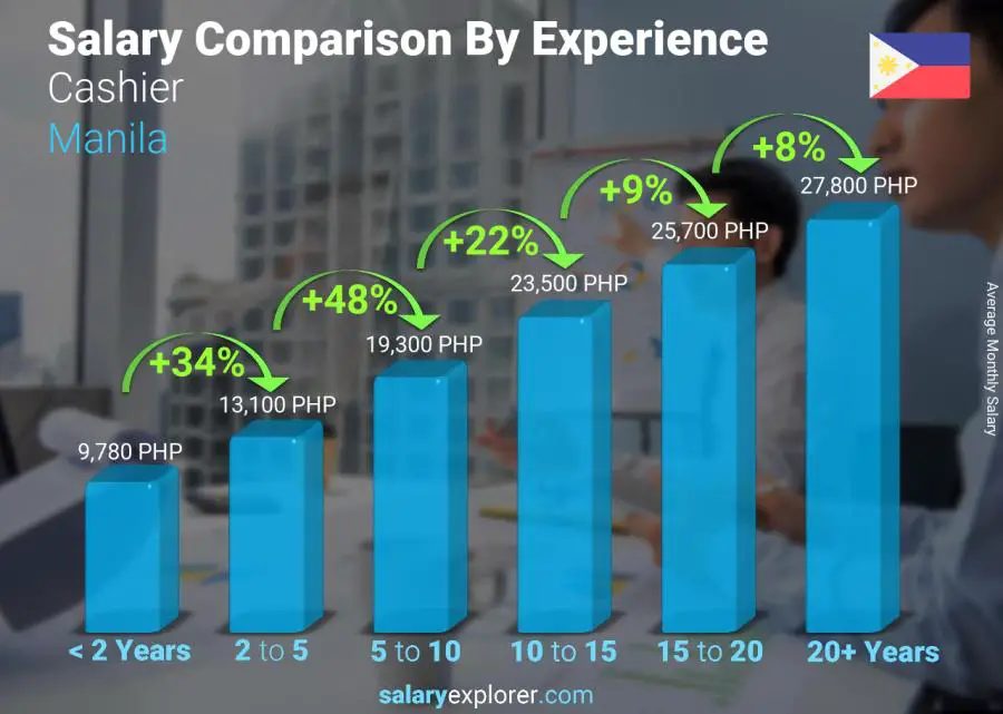 Salary comparison by years of experience monthly Manila Cashier