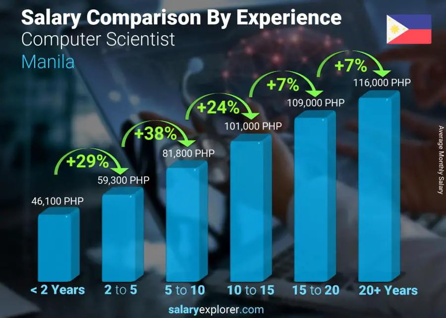 Salary comparison by years of experience monthly Manila Computer Scientist