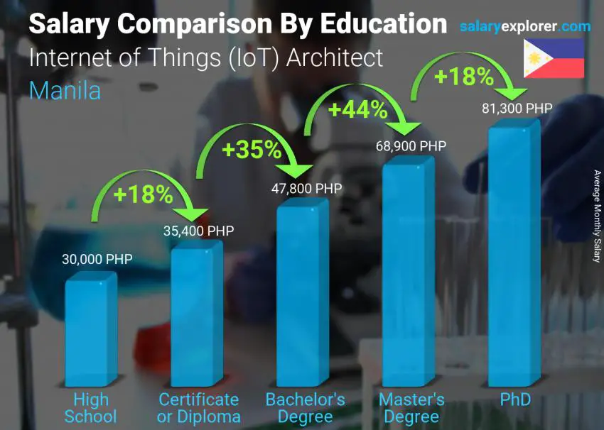 Salary comparison by education level monthly Manila Internet of Things (IoT) Architect