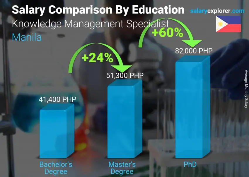 Salary comparison by education level monthly Manila Knowledge Management Specialist