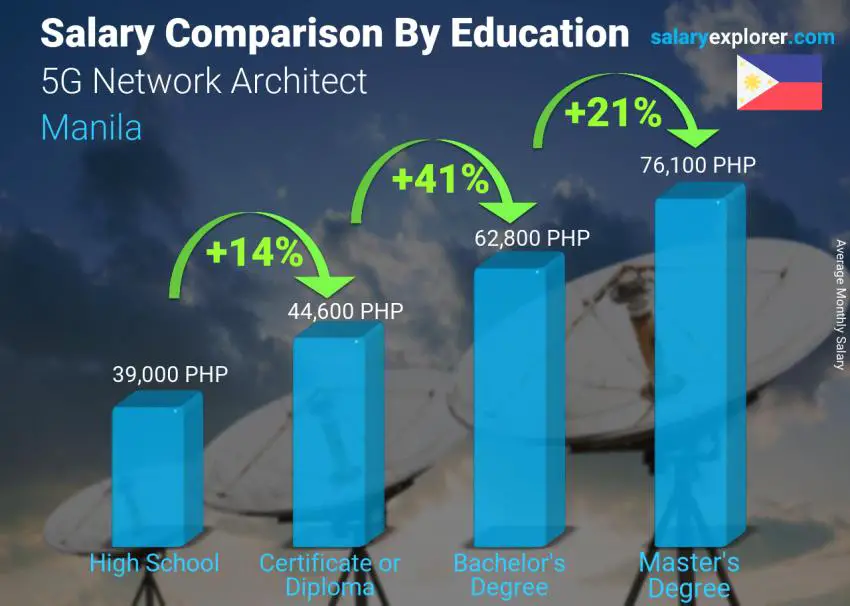 Salary comparison by education level monthly Manila 5G Network Architect