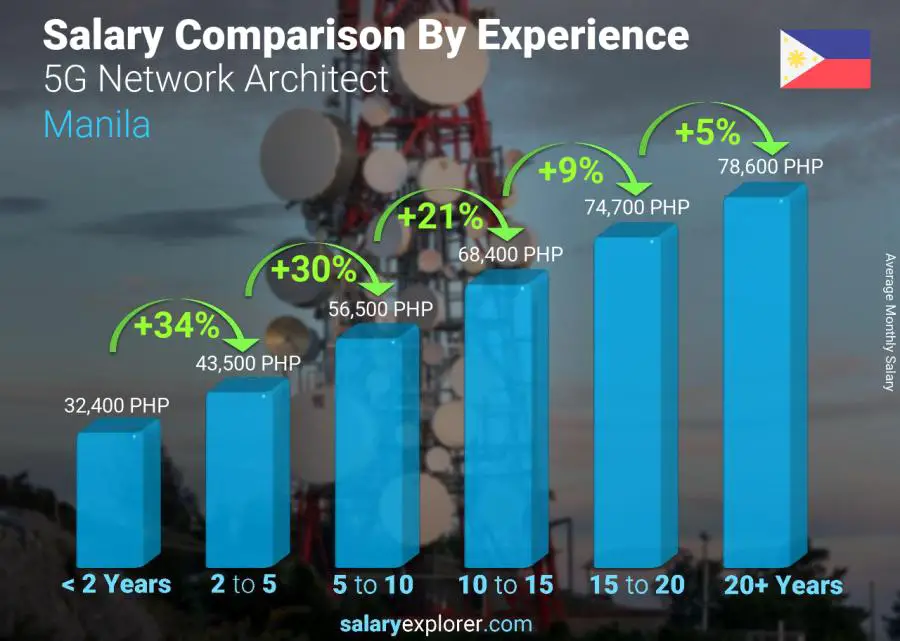 Salary comparison by years of experience monthly Manila 5G Network Architect